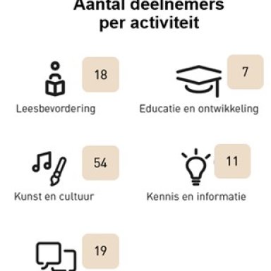 Infographic van aantal deelnemers per activiteit van bibliotheken.