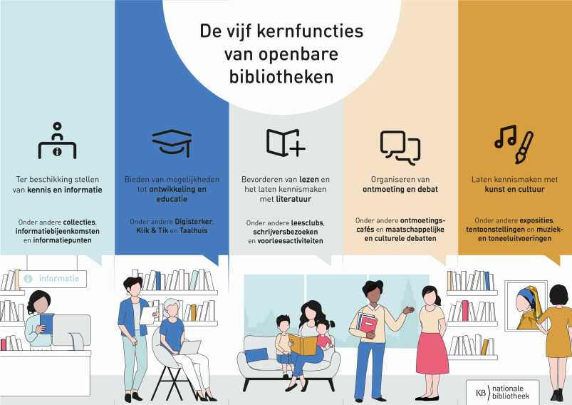 Infographic over de vijf kernfuncties van openbare bibliotheken